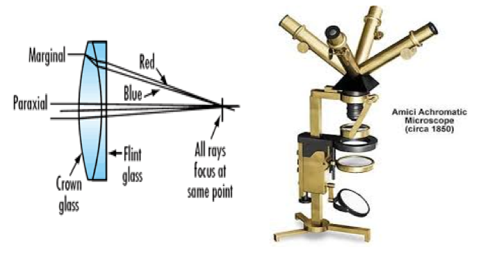 Turning The Lens On The Achromatic Lens